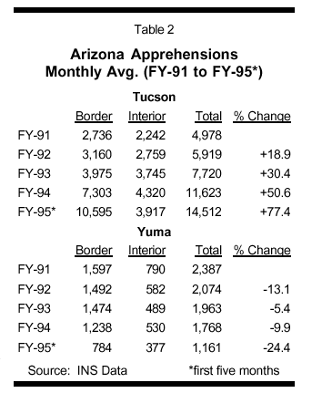 Table: Arizona Apprehensions Monthly Average, FY1991 to FY1995