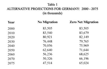 Table: Alternative Projections for Germany, 2000 to 2075