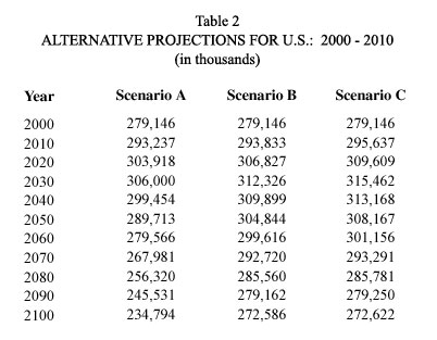 Table: Alternative Population Projections for US, 2000-2075