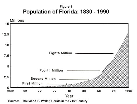 Graph: Population of Florida, 1830 to 1990