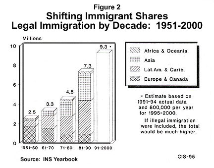 Table: Legal Immigration by Decade, 1951 to 2000