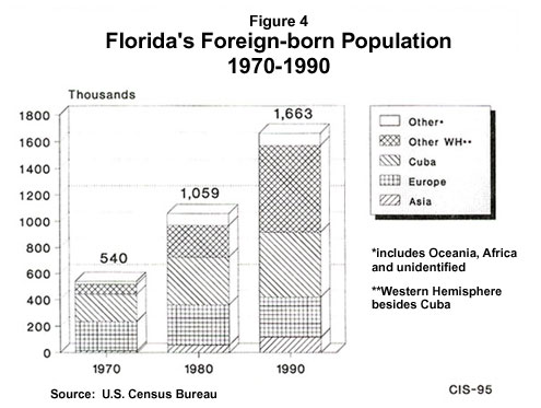 Graph: Florida's Foreign-born Population, 1970 to 1990