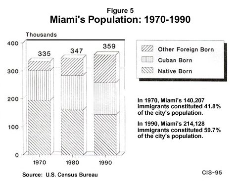 Graph: Miami's Population, 1970 to 1990
