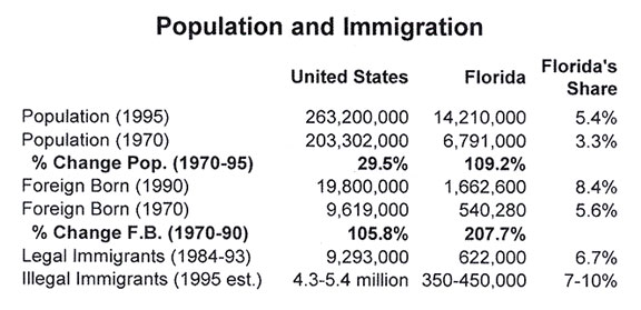 Table: Population and Immigration