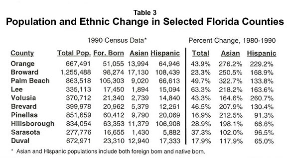 Table: Population and Ethnic Change in Select Florida Counties