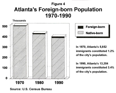 Graph: Atlanta's Foreign-born Population, 1970 to 1990
