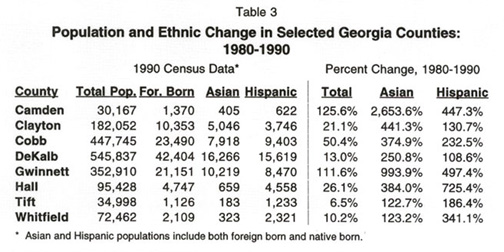 Table: Population and Ethnic Change in Select Georgia Counties, 1980 to 1990