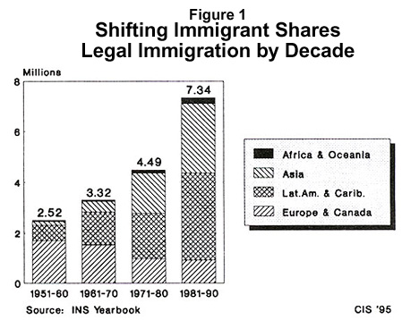 Graph: Shifting Immigrant Shares/Legal Immigration by Decade, 1951-1990