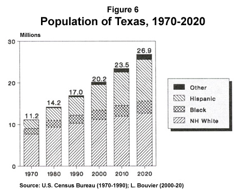 Graph: Population by Ethnicity in Texas, 1970-2020