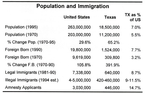 Table: US and TX Population and Immigration