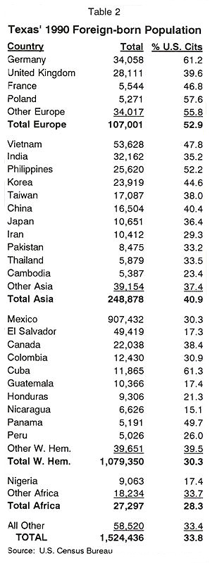 Table: Texas' 1990 Foreign born Population