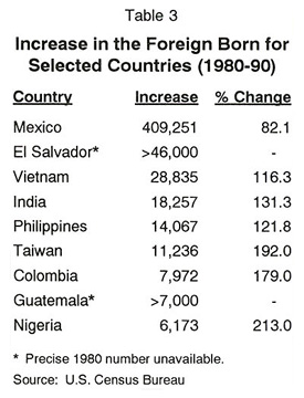 Table: Increase in the Foreign born for select countries, 1980-1990