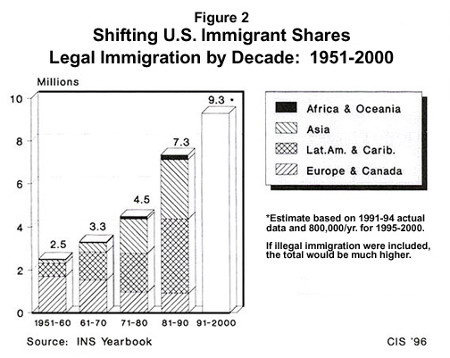 Graph: Shifting US Immigrant Shares of Legal Immigration by Decade - 1951 to 2000