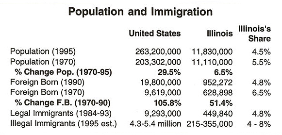 Table: Population and Immigration in the US and Illinois