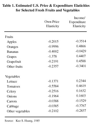 Table: Estimated US Price and Expenditure Elaticities for Selected Fresh Fruits and Vegetables