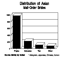 Graph: Distribution of Asian Mail-order Brides