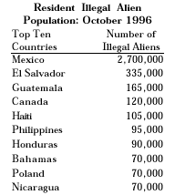 Table: Resident Illegal Alien Population, October 1996