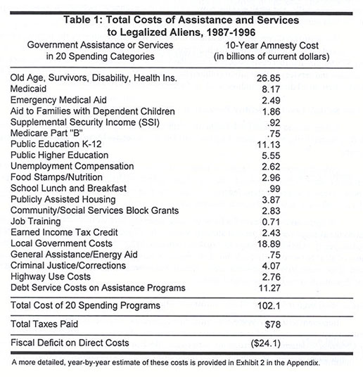 Table: Total Costs of Assistance and Services to Legalized Aliens, 1987 - 1996
