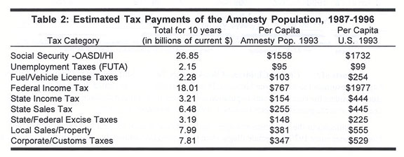 Table: Estimated Tax Payments of the Amnesty Population, 1987 - 1996