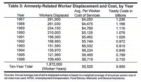 Table: Amnesty Related Worker Displacement and Cost, by Year