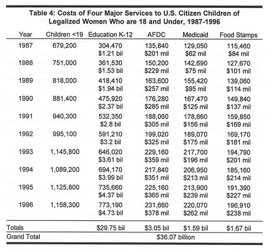 Table: Costs of Four Major Services to U.S. Citizen Children of Legalized Women Who are 18 and Under, 1987 - 1996