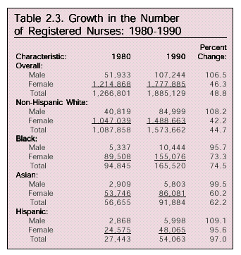 Table: Growth in the Number of Registered Nurses, 1980 - 1990