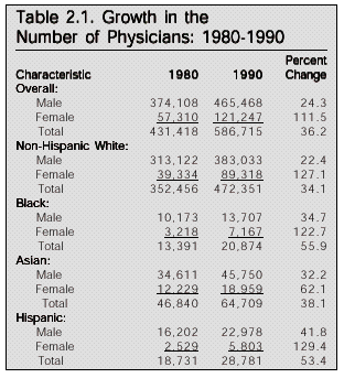 Table: Growth in the Number of Physicians, 1980-1990