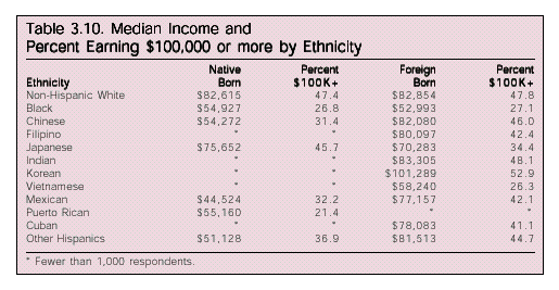 Table: Median Income and Percent Earning $100,000 or more by Ethnicity