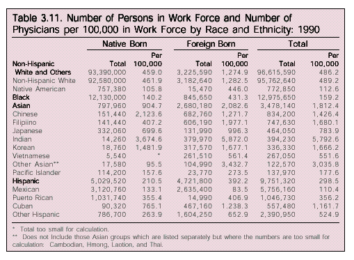 Table: Number of Persons in the Work Force and Number of Physicians per 100,000 in Work Force by Race and Ethnicity, 1990