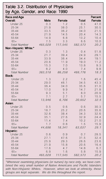 Table: Distribution of Physicians by Age, Gender, and Race, 1990