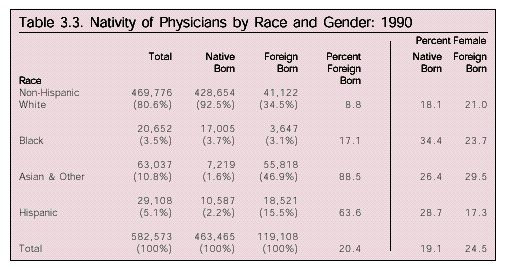 Table: Nativity of Physicians by Race and Gender, 1990