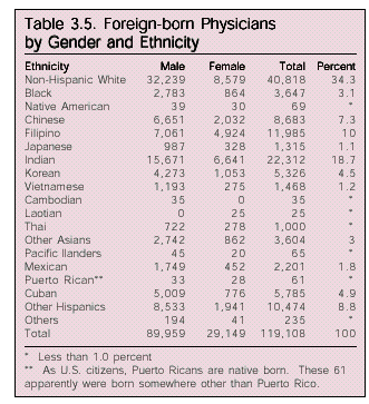 Table: Foreign born Physicians by Gender and Ethnicity,