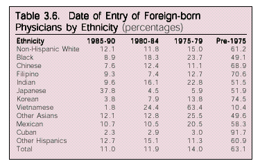 Table: Date of Foreign born Physicians by Ethnicity