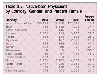 Table: Native born Physicians by Ethnicity, Gender, and Percent Female