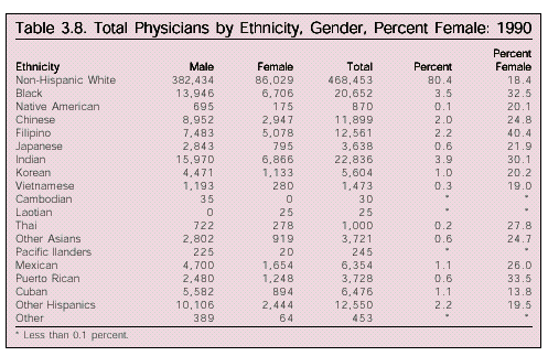 Table: Total Physicians by Ethnicity, Gender, Percent Female, 1990