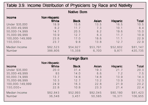 Table: Income Distribution of Physicians by Race and Nativity