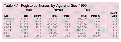 Table: Registered Nurses by Age and Sex, 1990