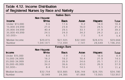 Table: Income Distribution of Registered Nurses by Race and Nativity 