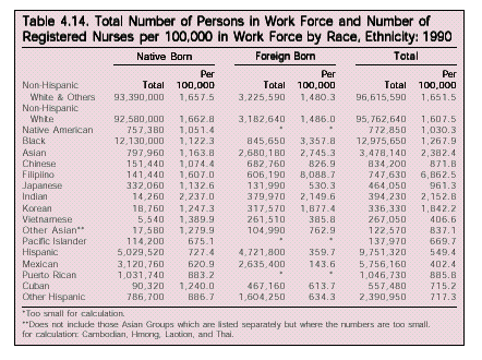 Table: Total Number of Persons in Work Force and Number of Registered Nurses per 100k in Work Force by Race, Ethnicity, 1990