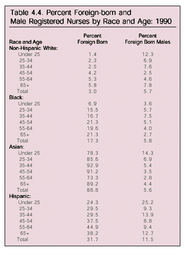 Table: Percent Foreign born and Male Registered Nurses by Race and Age, 1990