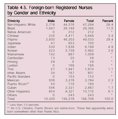 Table: Foreign Born Registered Nurses by Gender and Ethnicity