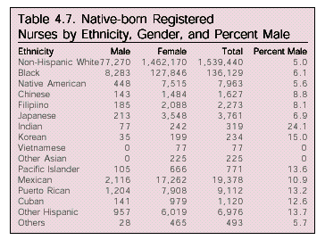 Table: Native born nurses by ethnicity, gender, and percent male