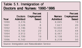 Table: Immigration of Doctors and Nurses, 1990 to 1995