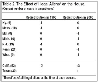 Table: The Effect of Illegal Aliens on the House