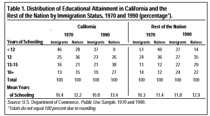 Table: Distribution of Education Attainment in California and the Rest of the Nation by Immigration Status, 1970 and 1990