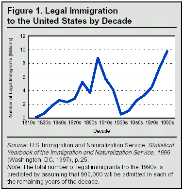 Graph: Legal Immigration to the United States by Decade, 1810s to 1990s