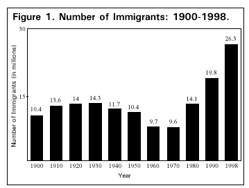 Graph: Number of Immigrants, 1990 to 1998