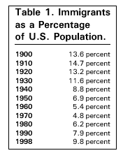 Table: Immigrants as a Percentage of the US Population