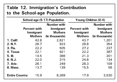 Table: Immigration's Contribution to the School-age Population