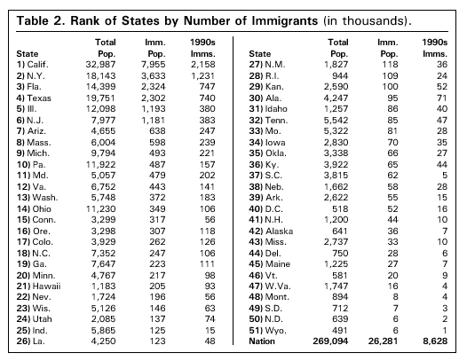 Table: Rank of States by Number of Immigrants.